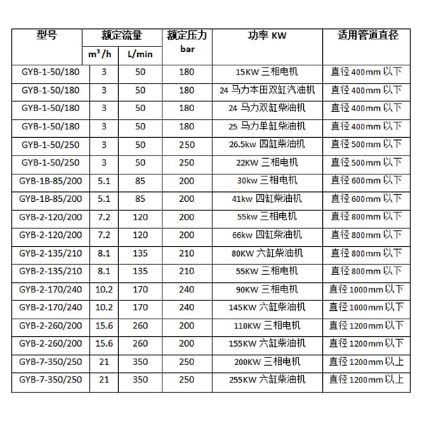 四缸型管道疏通机参数选型